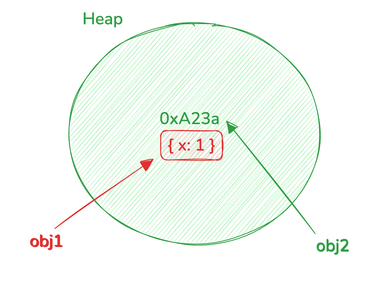 direct-mutation-heap