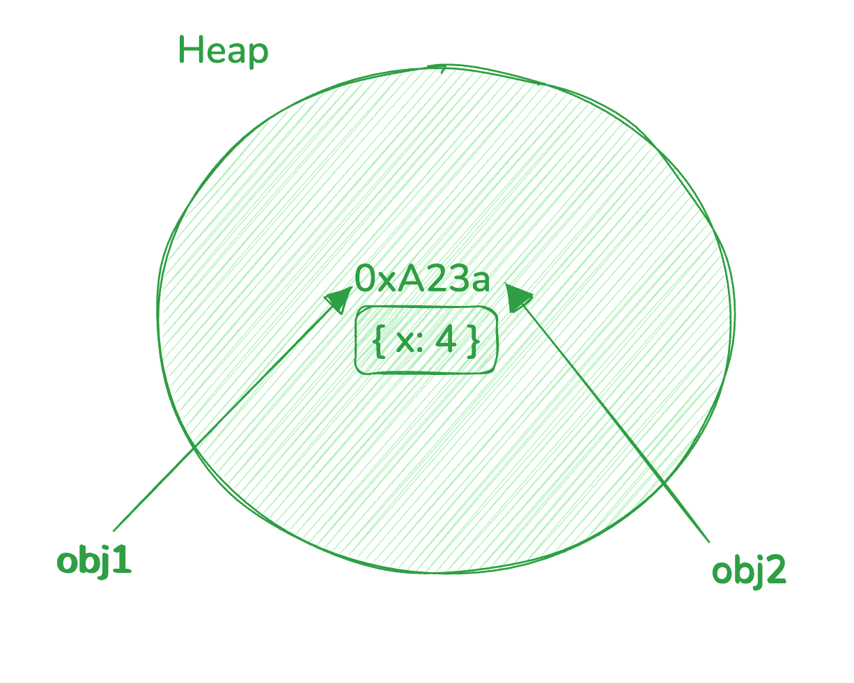 two-varisbles-same-reference-heap